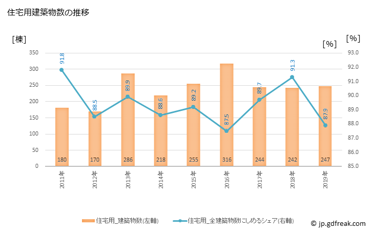 グラフ 年次 向日市(ﾑｺｳｼ 京都府)の建築着工の動向 住宅用建築物数の推移