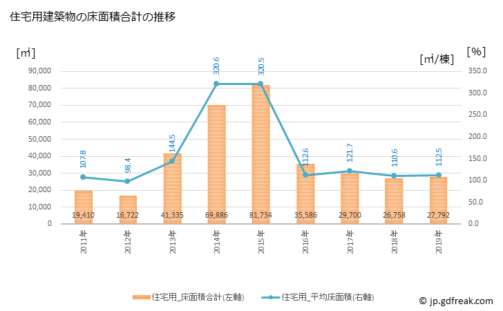 グラフ 年次 向日市(ﾑｺｳｼ 京都府)の建築着工の動向 住宅用建築物の床面積合計の推移
