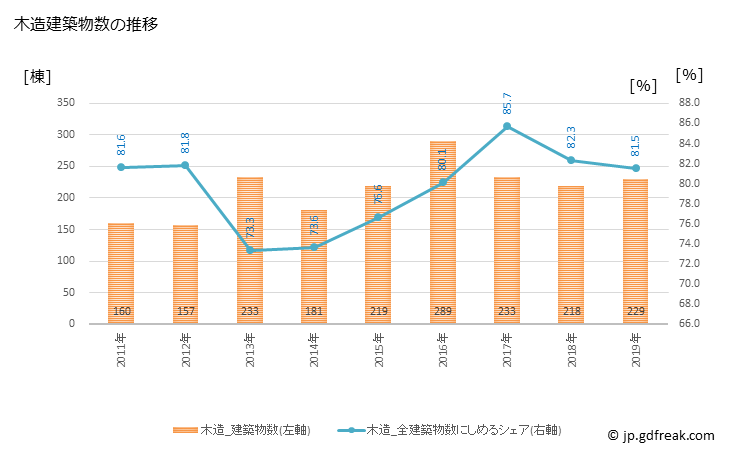グラフ 年次 向日市(ﾑｺｳｼ 京都府)の建築着工の動向 木造建築物数の推移