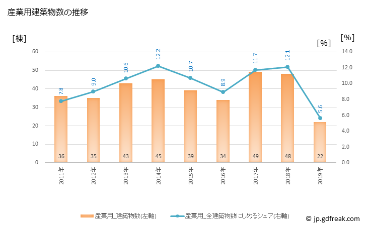 グラフ 年次 長岡京市(ﾅｶﾞｵｶｷｮｳｼ 京都府)の建築着工の動向 産業用建築物数の推移