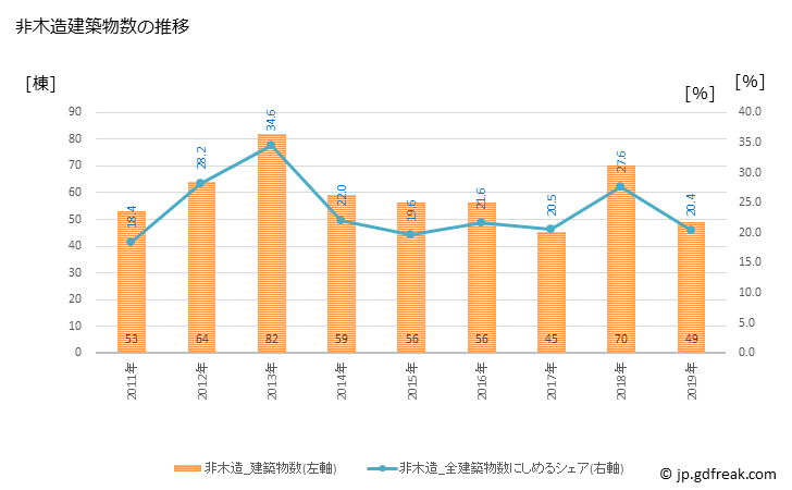 グラフ 年次 八幡市(ﾔﾜﾀｼ 京都府)の建築着工の動向 非木造建築物数の推移