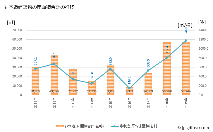 グラフ 年次 八幡市(ﾔﾜﾀｼ 京都府)の建築着工の動向 非木造建築物の床面積合計の推移