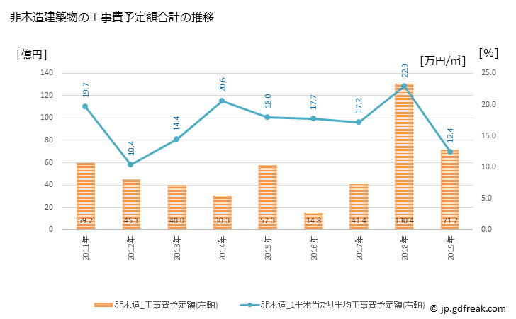 グラフ 年次 八幡市(ﾔﾜﾀｼ 京都府)の建築着工の動向 非木造建築物の工事費予定額合計の推移