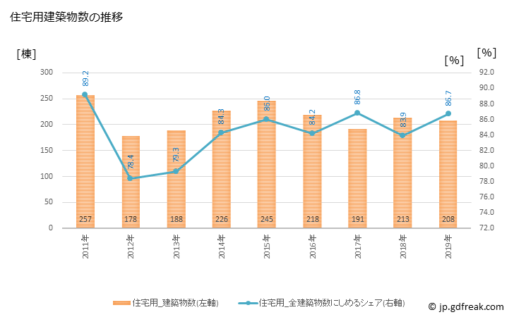 グラフ 年次 八幡市(ﾔﾜﾀｼ 京都府)の建築着工の動向 住宅用建築物数の推移