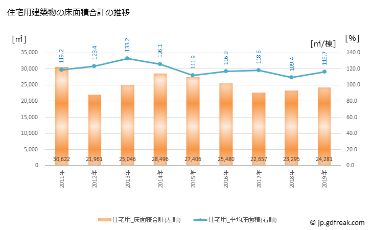 グラフ 年次 八幡市(ﾔﾜﾀｼ 京都府)の建築着工の動向 住宅用建築物の床面積合計の推移