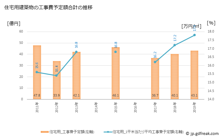 グラフ 年次 八幡市(ﾔﾜﾀｼ 京都府)の建築着工の動向 住宅用建築物の工事費予定額合計の推移