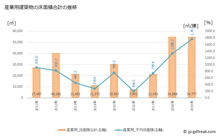 グラフ 年次 八幡市(ﾔﾜﾀｼ 京都府)の建築着工の動向 産業用建築物の床面積合計の推移