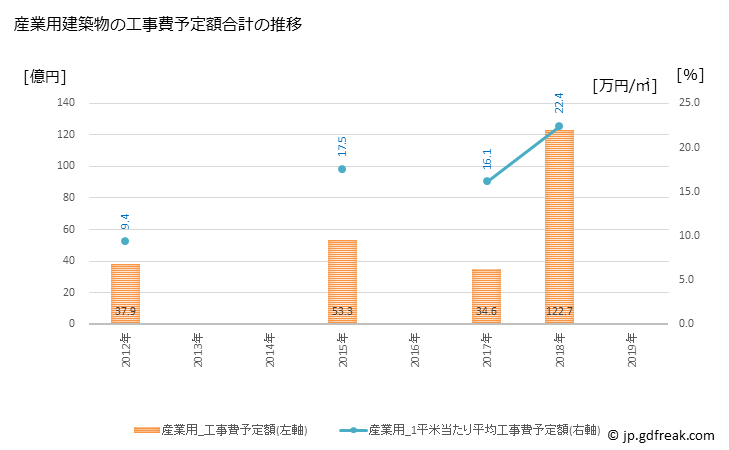 グラフ 年次 八幡市(ﾔﾜﾀｼ 京都府)の建築着工の動向 産業用建築物の工事費予定額合計の推移
