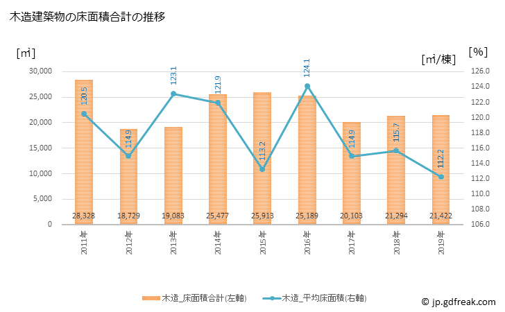 グラフ 年次 八幡市(ﾔﾜﾀｼ 京都府)の建築着工の動向 木造建築物の床面積合計の推移