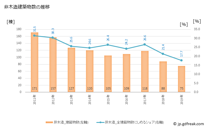 グラフ 年次 京田辺市(ｷｮｳﾀﾅﾍﾞｼ 京都府)の建築着工の動向 非木造建築物数の推移