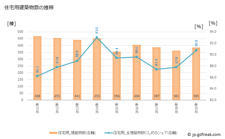 グラフ 年次 京田辺市(ｷｮｳﾀﾅﾍﾞｼ 京都府)の建築着工の動向 住宅用建築物数の推移