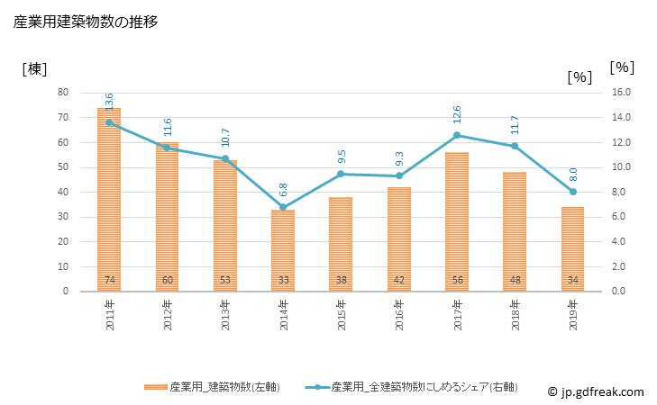 グラフ 年次 京田辺市(ｷｮｳﾀﾅﾍﾞｼ 京都府)の建築着工の動向 産業用建築物数の推移