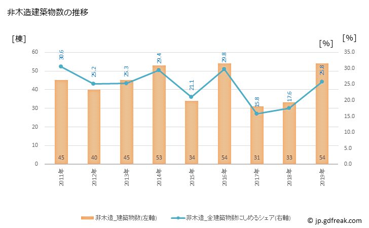 グラフ 年次 京丹後市(ｷｮｳﾀﾝｺﾞｼ 京都府)の建築着工の動向 非木造建築物数の推移