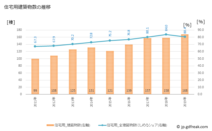 グラフ 年次 京丹後市(ｷｮｳﾀﾝｺﾞｼ 京都府)の建築着工の動向 住宅用建築物数の推移