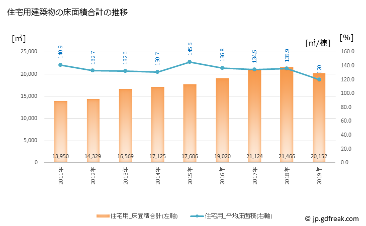 グラフ 年次 京丹後市(ｷｮｳﾀﾝｺﾞｼ 京都府)の建築着工の動向 住宅用建築物の床面積合計の推移