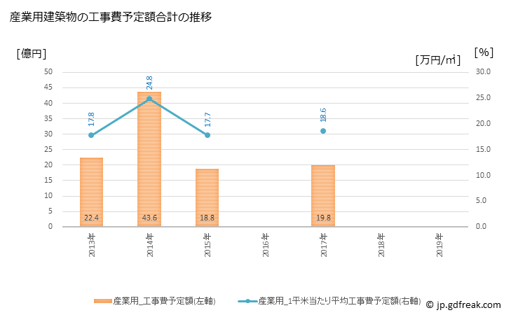 グラフ 年次 京丹後市(ｷｮｳﾀﾝｺﾞｼ 京都府)の建築着工の動向 産業用建築物の工事費予定額合計の推移