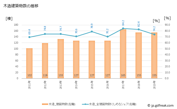 グラフ 年次 京丹後市(ｷｮｳﾀﾝｺﾞｼ 京都府)の建築着工の動向 木造建築物数の推移