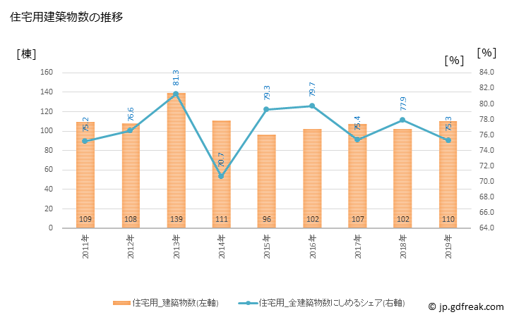 グラフ 年次 南丹市(ﾅﾝﾀﾝｼ 京都府)の建築着工の動向 住宅用建築物数の推移
