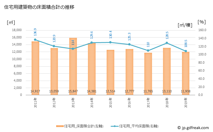 グラフ 年次 南丹市(ﾅﾝﾀﾝｼ 京都府)の建築着工の動向 住宅用建築物の床面積合計の推移