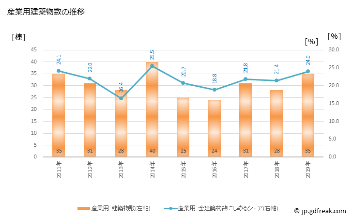 グラフ 年次 南丹市(ﾅﾝﾀﾝｼ 京都府)の建築着工の動向 産業用建築物数の推移