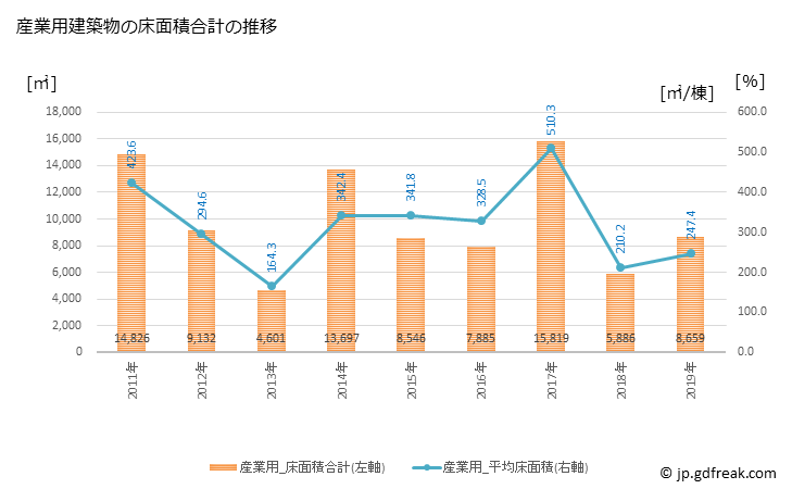 グラフ 年次 南丹市(ﾅﾝﾀﾝｼ 京都府)の建築着工の動向 産業用建築物の床面積合計の推移