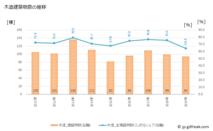 グラフ 年次 南丹市(ﾅﾝﾀﾝｼ 京都府)の建築着工の動向 木造建築物数の推移
