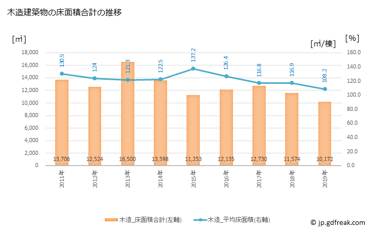 グラフ 年次 南丹市(ﾅﾝﾀﾝｼ 京都府)の建築着工の動向 木造建築物の床面積合計の推移