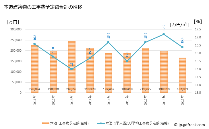 グラフ 年次 南丹市(ﾅﾝﾀﾝｼ 京都府)の建築着工の動向 木造建築物の工事費予定額合計の推移