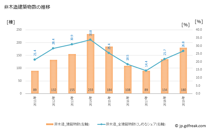 グラフ 年次 木津川市(ｷﾂﾞｶﾜｼ 京都府)の建築着工の動向 非木造建築物数の推移