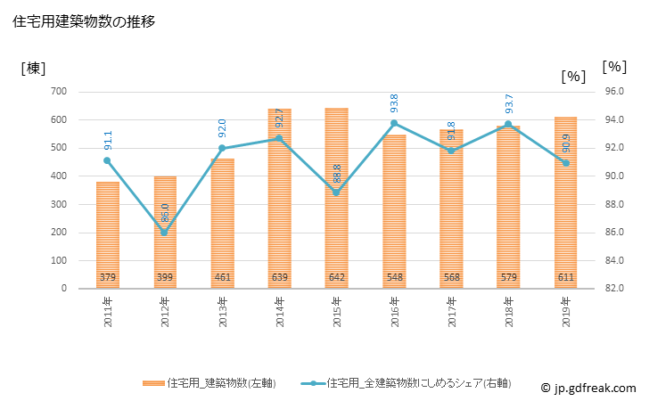 グラフ 年次 木津川市(ｷﾂﾞｶﾜｼ 京都府)の建築着工の動向 住宅用建築物数の推移