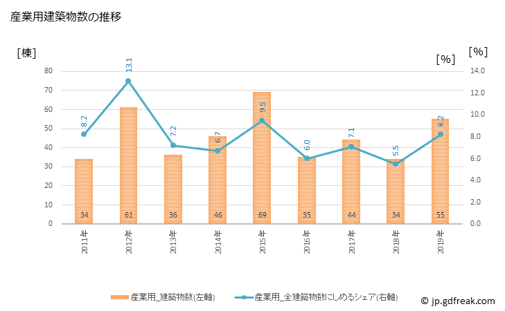 グラフ 年次 木津川市(ｷﾂﾞｶﾜｼ 京都府)の建築着工の動向 産業用建築物数の推移