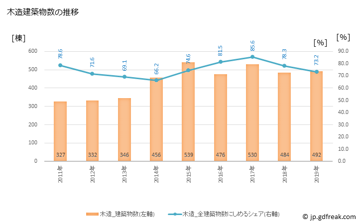 グラフ 年次 木津川市(ｷﾂﾞｶﾜｼ 京都府)の建築着工の動向 木造建築物数の推移