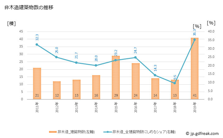 グラフ 年次 大山崎町(ｵｵﾔﾏｻﾞｷﾁｮｳ 京都府)の建築着工の動向 非木造建築物数の推移