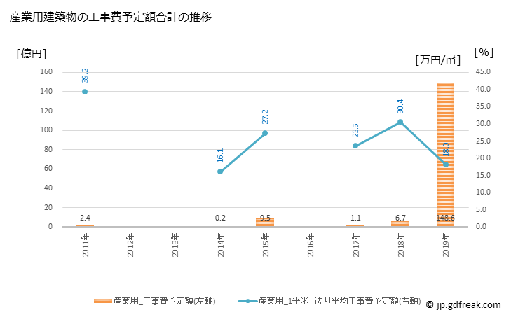 グラフ 年次 大山崎町(ｵｵﾔﾏｻﾞｷﾁｮｳ 京都府)の建築着工の動向 産業用建築物の工事費予定額合計の推移
