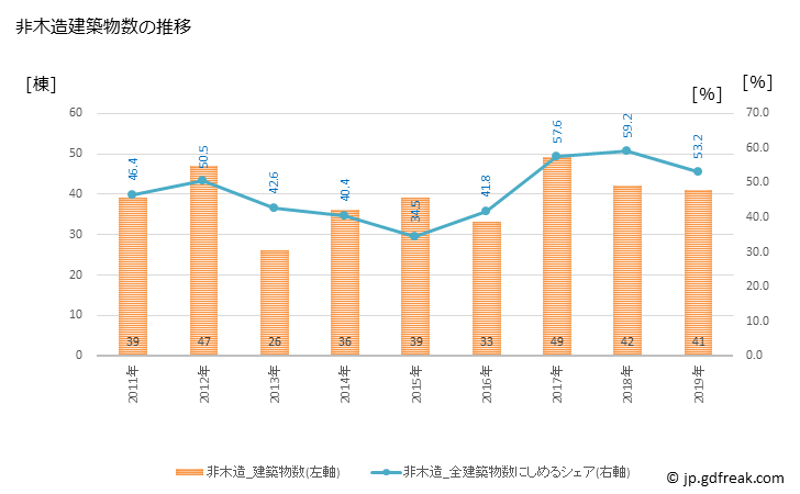 グラフ 年次 久御山町(ｸﾐﾔﾏﾁｮｳ 京都府)の建築着工の動向 非木造建築物数の推移