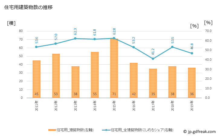 グラフ 年次 久御山町(ｸﾐﾔﾏﾁｮｳ 京都府)の建築着工の動向 住宅用建築物数の推移