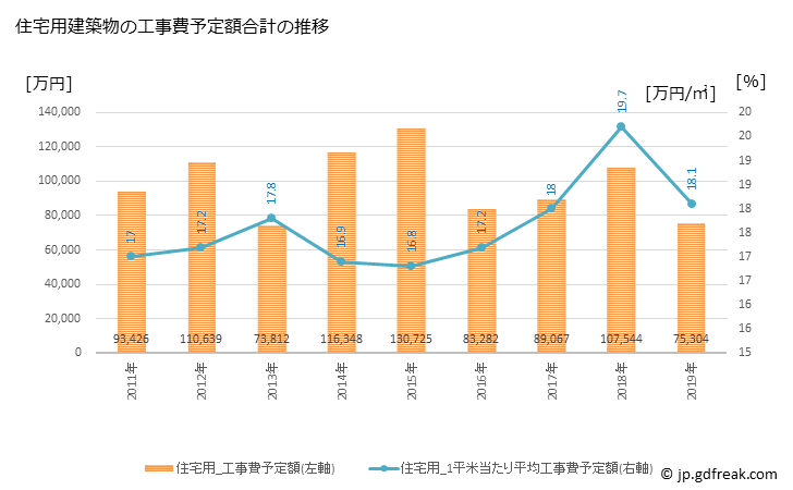 グラフ 年次 久御山町(ｸﾐﾔﾏﾁｮｳ 京都府)の建築着工の動向 住宅用建築物の工事費予定額合計の推移