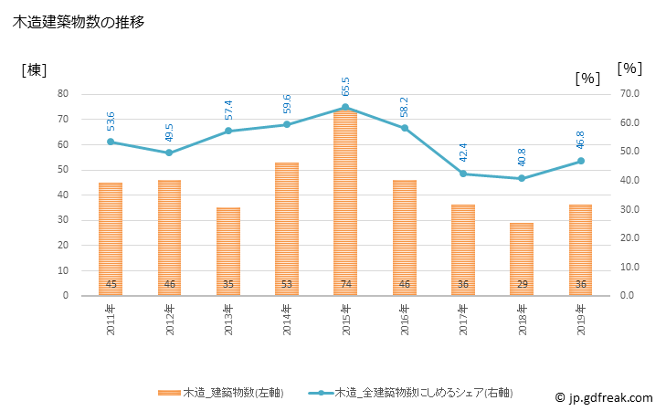 グラフ 年次 久御山町(ｸﾐﾔﾏﾁｮｳ 京都府)の建築着工の動向 木造建築物数の推移
