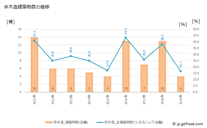 グラフ 年次 井手町(ｲﾃﾞﾁｮｳ 京都府)の建築着工の動向 非木造建築物数の推移