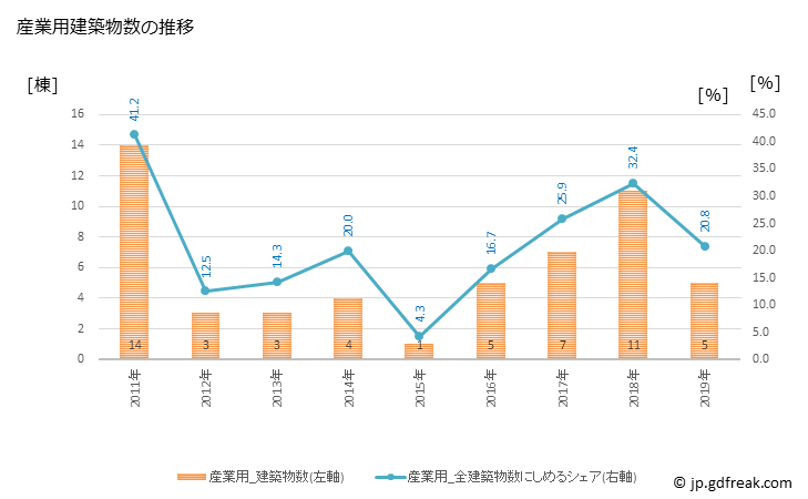 グラフ 年次 井手町(ｲﾃﾞﾁｮｳ 京都府)の建築着工の動向 産業用建築物数の推移