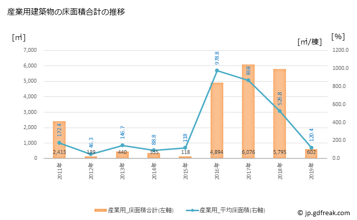 グラフ 年次 井手町(ｲﾃﾞﾁｮｳ 京都府)の建築着工の動向 産業用建築物の床面積合計の推移