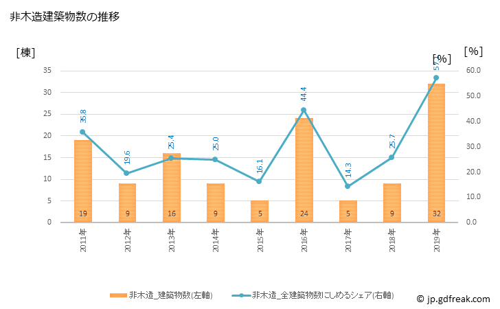 グラフ 年次 宇治田原町(ｳｼﾞﾀﾜﾗﾁｮｳ 京都府)の建築着工の動向 非木造建築物数の推移