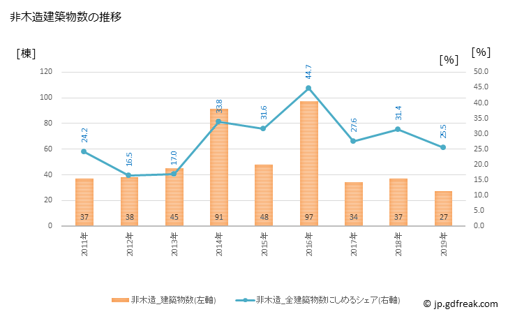 グラフ 年次 精華町(ｾｲｶﾁｮｳ 京都府)の建築着工の動向 非木造建築物数の推移