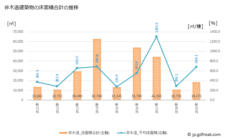 グラフ 年次 精華町(ｾｲｶﾁｮｳ 京都府)の建築着工の動向 非木造建築物の床面積合計の推移