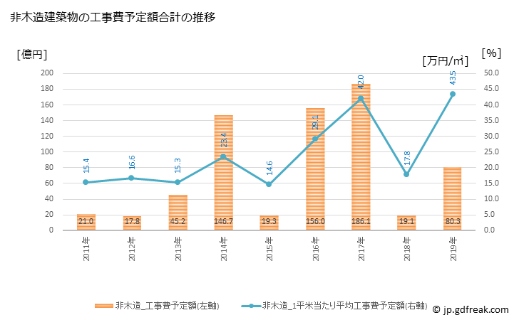 グラフ 年次 精華町(ｾｲｶﾁｮｳ 京都府)の建築着工の動向 非木造建築物の工事費予定額合計の推移