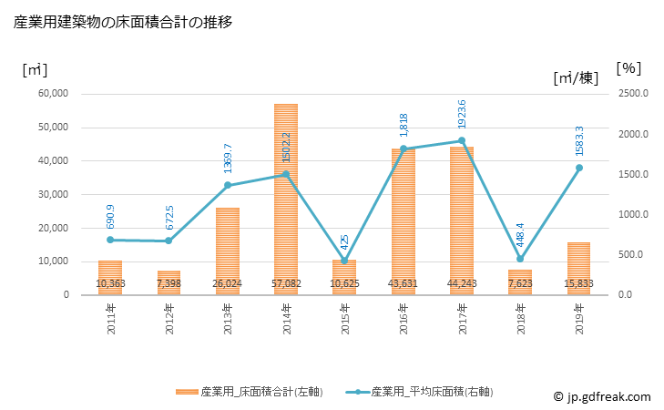 グラフ 年次 精華町(ｾｲｶﾁｮｳ 京都府)の建築着工の動向 産業用建築物の床面積合計の推移