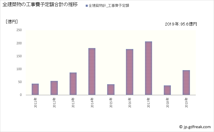 グラフ 年次 精華町(ｾｲｶﾁｮｳ 京都府)の建築着工の動向 全建築物の工事費予定額合計の推移