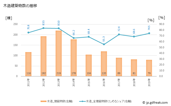 グラフ 年次 精華町(ｾｲｶﾁｮｳ 京都府)の建築着工の動向 木造建築物数の推移