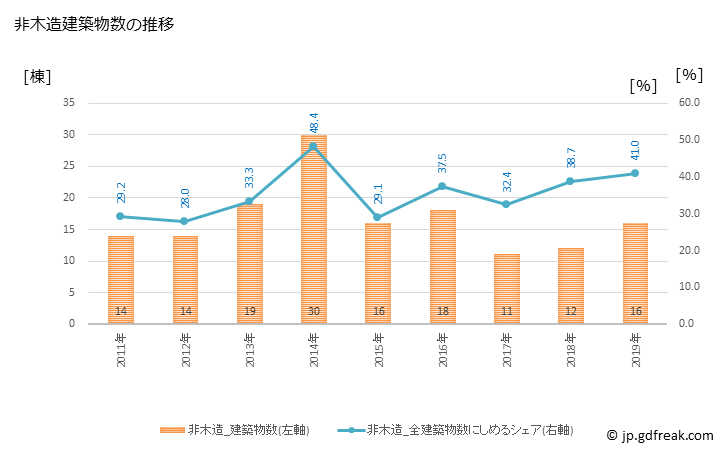 グラフ 年次 京丹波町(ｷｮｳﾀﾝﾊﾞﾁｮｳ 京都府)の建築着工の動向 非木造建築物数の推移