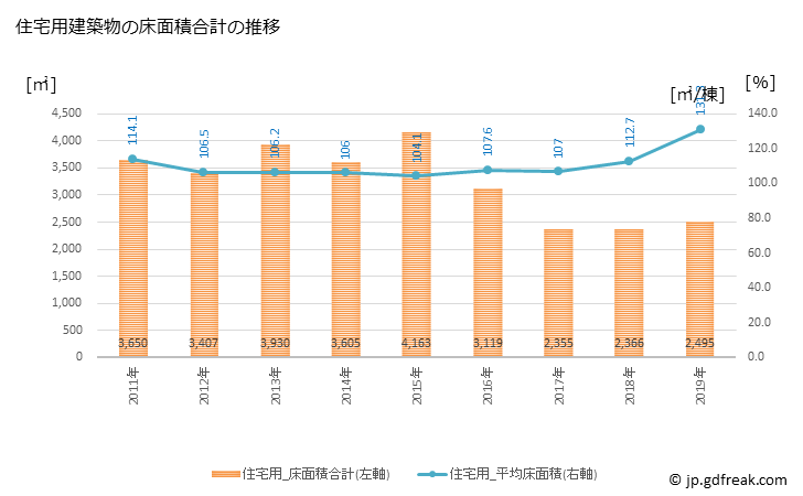 グラフ 年次 京丹波町(ｷｮｳﾀﾝﾊﾞﾁｮｳ 京都府)の建築着工の動向 住宅用建築物の床面積合計の推移